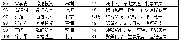 最佳创业投资人TOP100（6）.png